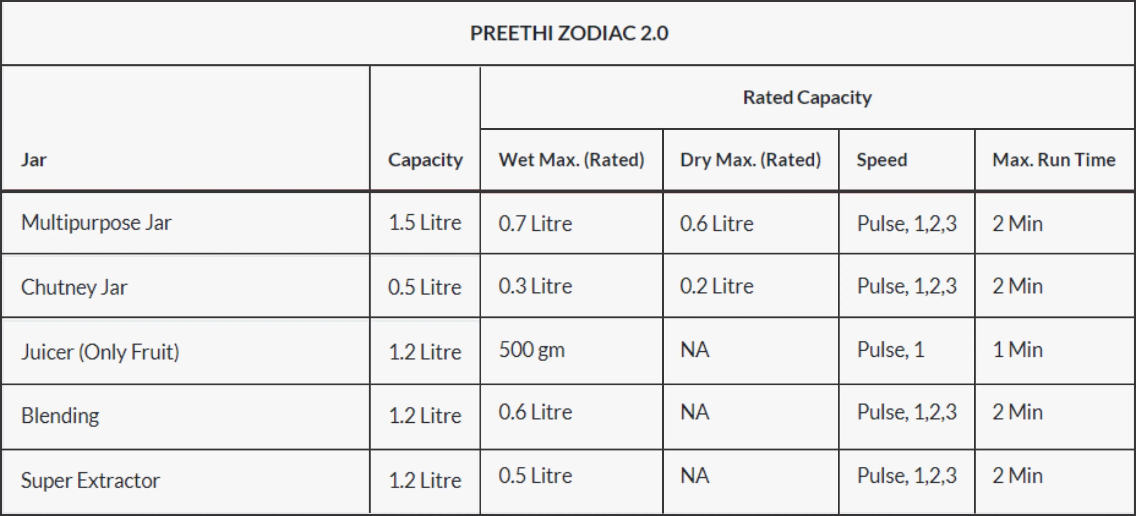 Preethi Zodiac 2.0 Mixer Grinder 1000 Watt with 4 Jars